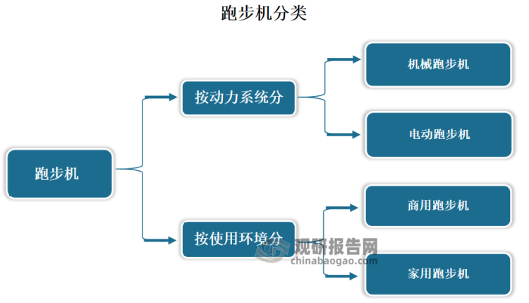 中国跑步机行业发展趋势研究与投资前景分析报告（2024-2031年）(图1)