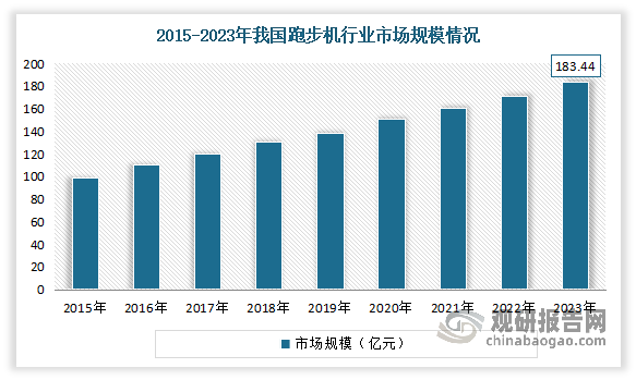 中国跑步机行业发展趋势研究与投资前景分析报告（2024-2031年）(图5)