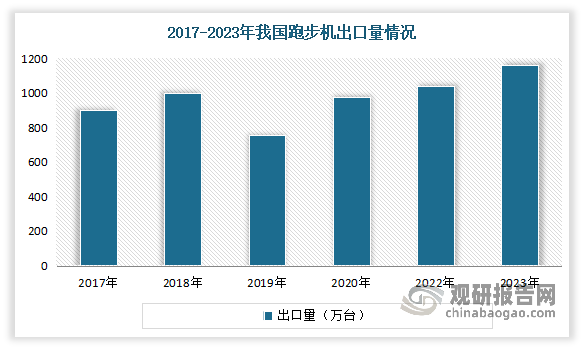 中国跑步机行业发展趋势研究与投资前景分析报告（2024-2031年）(图7)