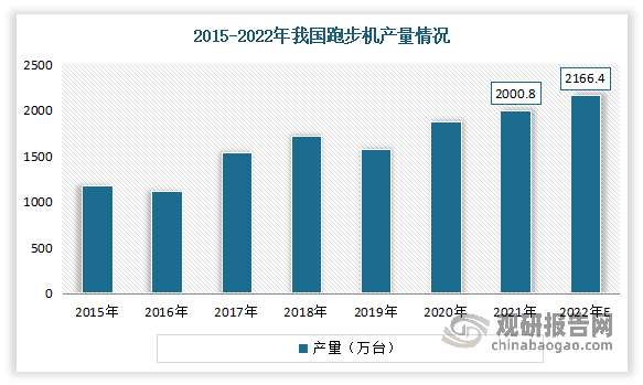 中国跑步机行业发展趋势研究与投资前景分析报告（2024-2031年）(图6)
