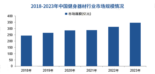 2024年健身器材市场分析：中国健身器材市场规模增至34808亿元九体育游网站(图1)