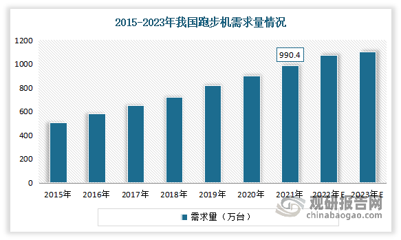 我国跑步机行业：健身人群数量增加带动需求增长 市场规模、产量持续扩大九游体育(图4)