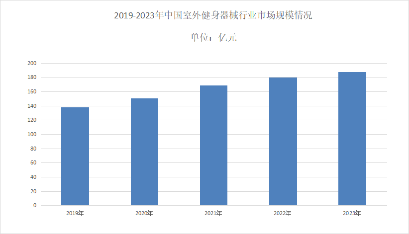 九游体育2024年健身器械行业现状分析:健身器械市场规模平均增速增达到510%(图1) 九游体育2024年健身器械行业现状分析:健身器械市场规模平均增速增达到510%(图1)