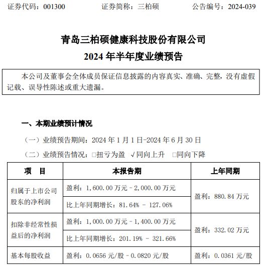 三柏硕2024年上半年预计净利1600万-2九游体育000万同比增长82%-127% 订单量增长(图1) 三柏硕2024年上半年预计净利1600万-2九游体育000万同比增长82%-127% 订单量增长(图1)
