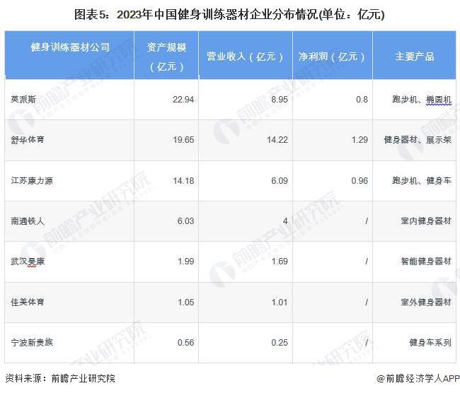 【干货】2024年健身训练器材行业产业链全景梳理及区九游体育域热力地图(图4)