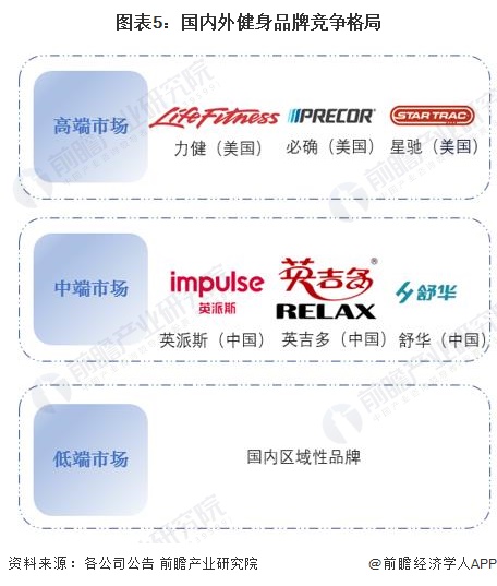 2024年中国训练健身器材行业发展不利因素与破局九游体育企业应向高端领域迈进提高产品力【组图】(图5)