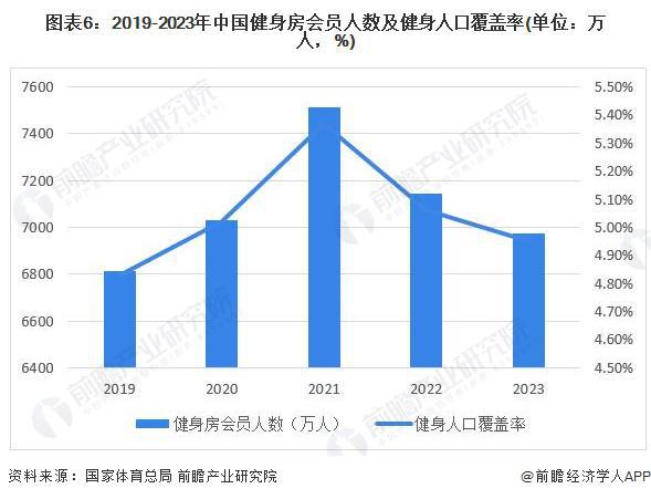 九游体育预见2024：《2024年中国健身训练器材行业全景图谱》(附市场规模、竞争格局和发展前景等)(图6)