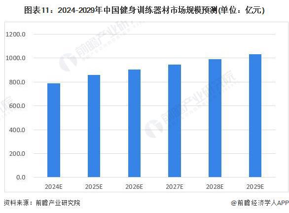 九游体育预见2024：《2024年中国健身训练器材行业全景图谱》(附市场规模、竞争格局和发展前景等)(图11)