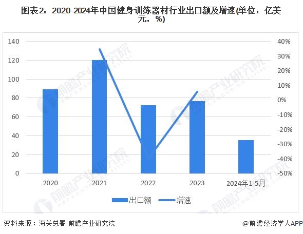 九游体育2024年中国健身训练器材行业进出口情况分析 长期处于贸易顺差状态【组图】(图2)
