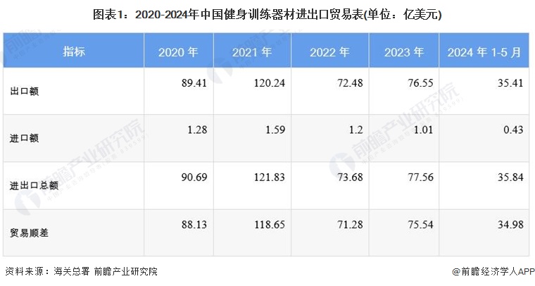 九游体育2024年中国健身训练器材行业进出口情况分析 长期处于贸易顺差状态【组图】(图1)