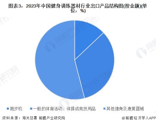 九游体育2024年中国健身训练器材行业进出口情况分析 长期处于贸易顺差状态【组图】(图3)