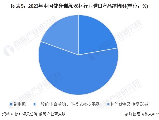 九游体育2024年中国健身训练器材行业进出口情况分析 长期处于贸易顺差状态【组图】(图5)