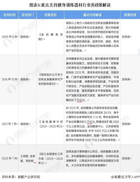 九游体育「前瞻解读」2024-2029年中国健身训练器材行业市场规模预测分析(图1) 九游体育「前瞻解读」2024-2029年中国健身训练器材行业市场规模预测分析(图1)