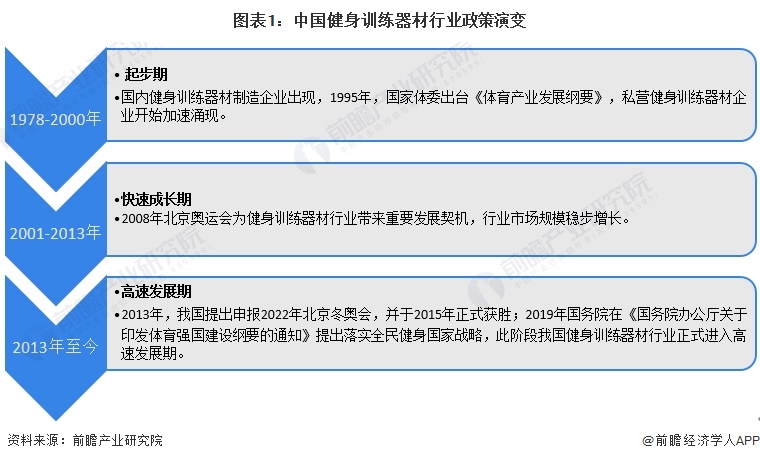 重磅！2024年中国及31省市健身训练器材行业政策汇总及解读（全）九游体育(图1)