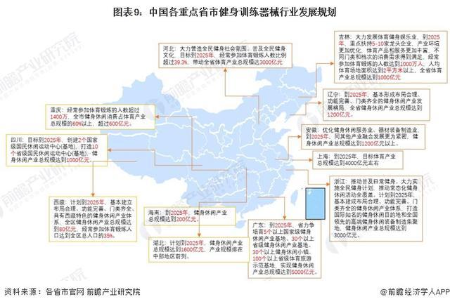 「前瞻分析」2024-2029年中国各省市健身训练器材行业目标九游体育解读(图4) 「前瞻分析」2024-2029年中国各省市健身训练器材行业目标九游体育解读(图4)