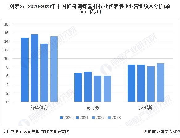 2024年中国健身训练器材行业盈利能力分析 企业平均毛利率为30%九游体育(图2)