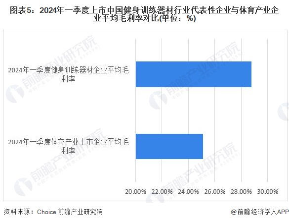 2024年中国健身训练器材行业盈利能力分析 企业平均毛利率为30%九游体育(图5)