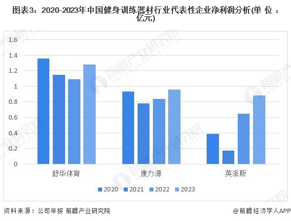2024年中国健身训练器材行业盈利能力分析 企业平均毛利率为30%【组图】九游体育(图3)