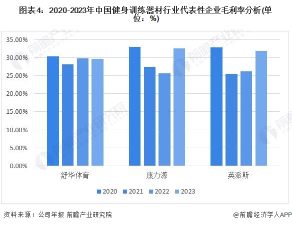2024年中国健身训练器材行业盈利能力分析 企业平均毛利率为30%【组图】九游体育(图4)