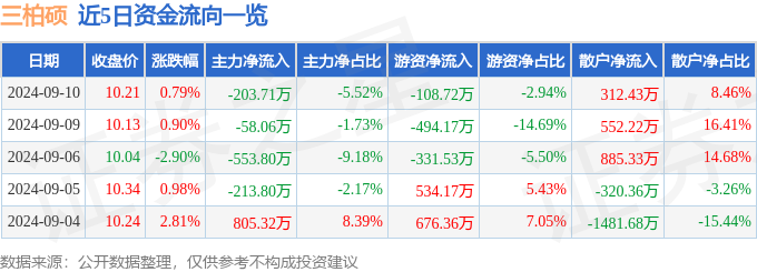 股票行情快报:三柏硕(001300)9月10日主力资金净卖出2037九游体育1万元(图1) 股票行情快报:三柏硕(001300)9月10日主力资金净卖出2037九游体育1万元(图1)