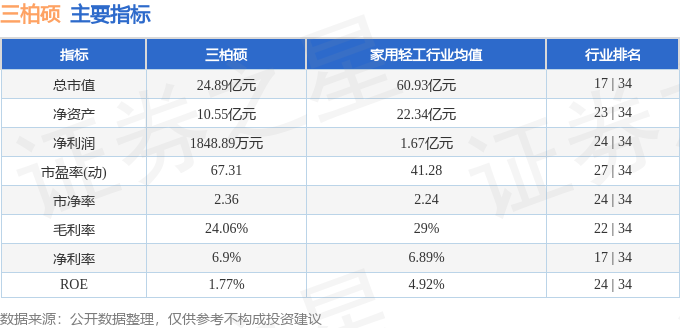 股票行情快报:三柏硕(001300)9月10日主力资金净卖出2037九游体育1万元(图2) 股票行情快报:三柏硕(001300)9月10日主力资金净卖出2037九游体育1万元(图2)