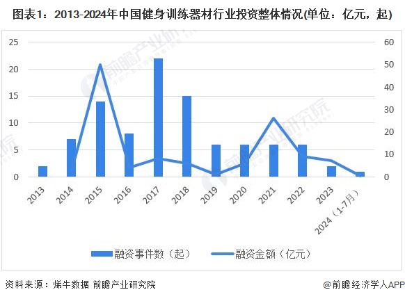 九游体育【投资视角】启示2024：中国健身训练器材行业投融资及兼并重组分析(附投融资事件、产业园区和兼并重组等)(图1)