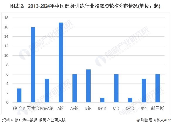 九游体育【投资视角】启示2024：中国健身训练器材行业投融资及兼并重组分析(附投融资事件、产业园区和兼并重组等)(图2)