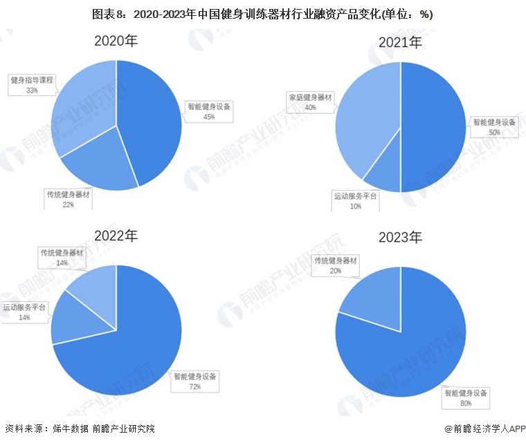 九游体育【投资视角】启示2024：中国健身训练器材行业投融资及兼并重组分析(附投融资事件、产业园区和兼并重组等)(图3)