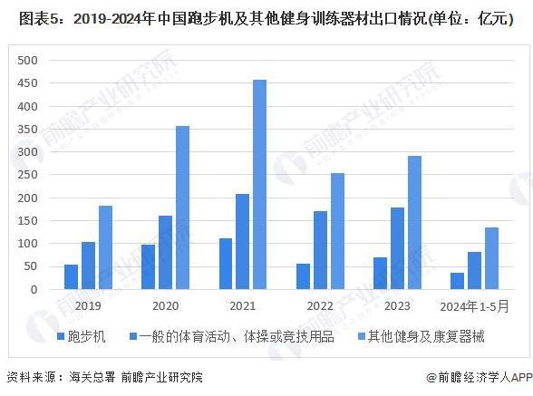 2024年中国训练健身器材行业市场需求现状分析 商业健身场馆需求疲软家庭场景增长旺盛(组图)九游体育(图5)
