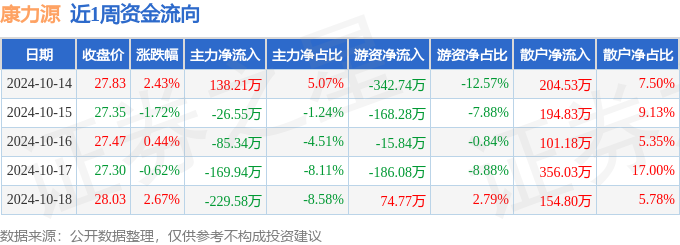 九游体育本周盘点（1014-1018）：康力源周涨317%主力资金合计净流出37320万元(图1)