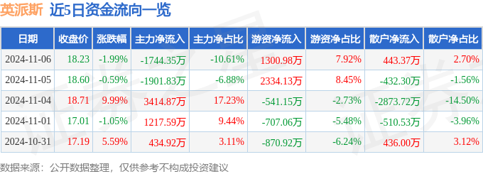 九游体育英派斯（002899）11月6日主力资金净卖出174435万元(图1)