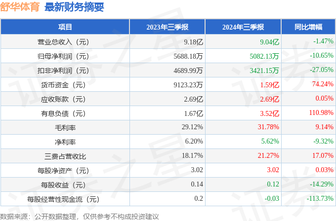 舒华体育（605299）2024年三季报简析：净利润减1065%盈利能力上升九游体育(图1)
