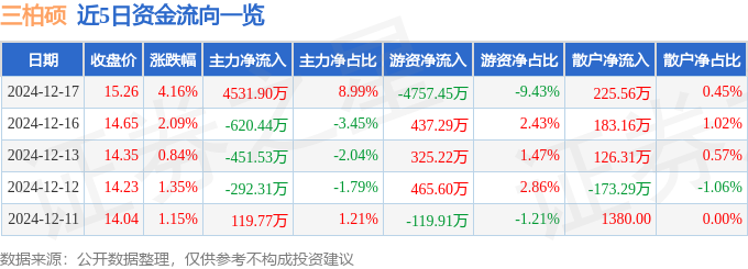 三柏硕（001300）12月17日主力资金净买入453190万元九游体育(图1)