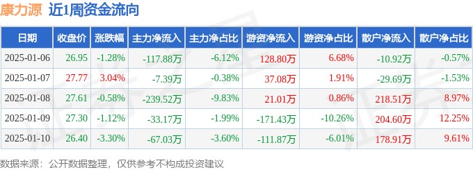 九游体育本周盘点(16-110):康力源周跌330%主力资金合计净流出46500万元(图1) 九游体育本周盘点(16-110):康力源周跌330%主力资金合计净流出46500万元(图1)