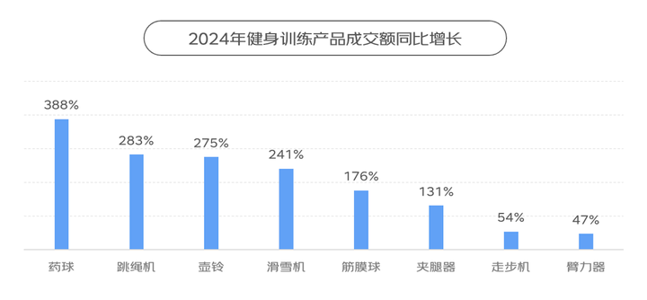 京东X上体经管发布《2024年体育消费报告》：体育赛事激活网球、冲浪、攀岩运动消费热潮九游(图3)