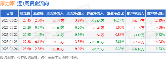本周盘点（120-124）：康力源周涨28九游体育4%主力资金合计净流入18053万元(图1)